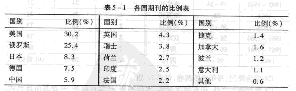 EI检索，istp检索