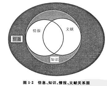 信息、文献、知识、情报的关系-EI课外杂谈