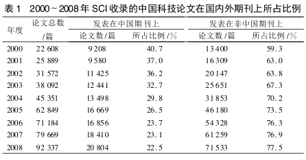 表1 SCI收录论文比例