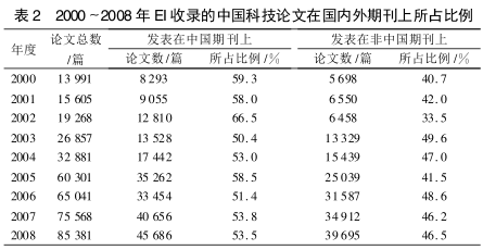 表2 EI收录论文比例