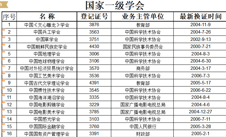 一级学会