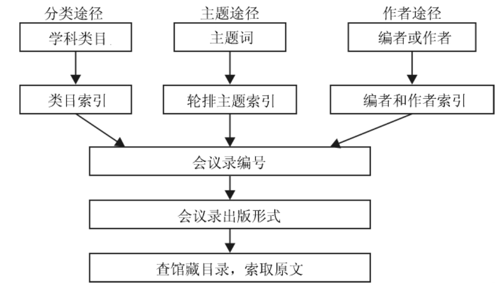 ISTP的检索步骤