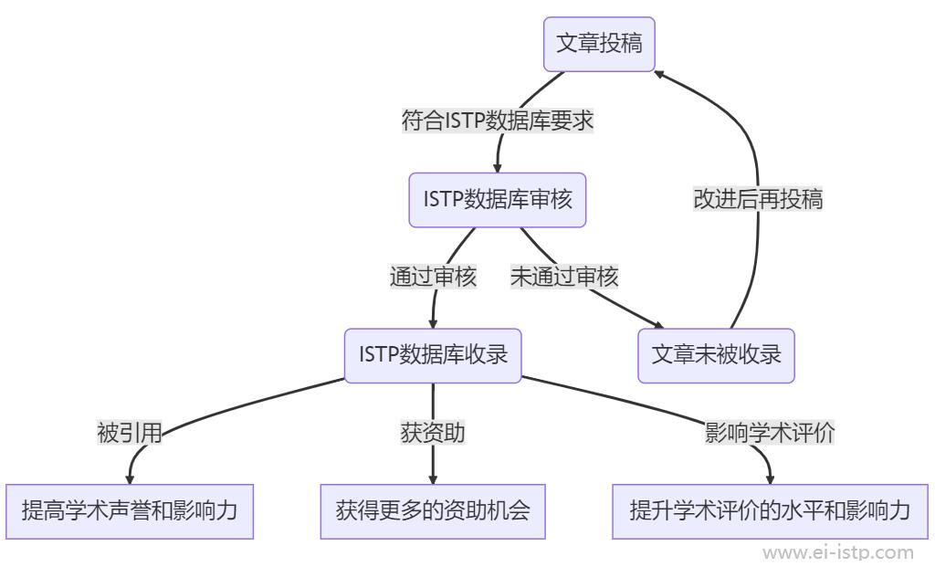 ISTP数据库收录文章流程图
