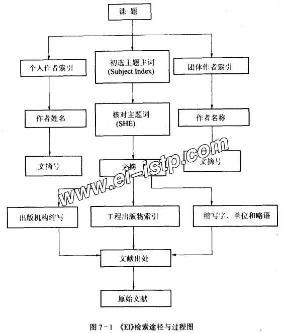 EI检索步骤，EI检索途径及其过程