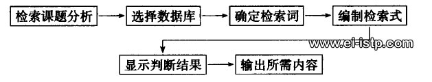 数据库的EI检索步骤与EI检索词